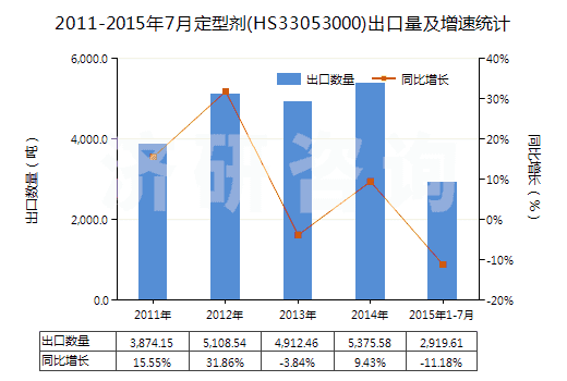 2011-2015年7月定型劑(HS33053000)出口量及增速統(tǒng)計